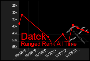Total Graph of Datek