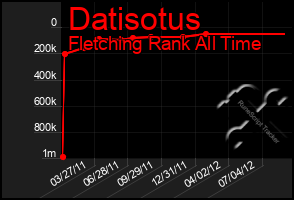 Total Graph of Datisotus