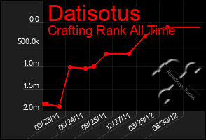 Total Graph of Datisotus