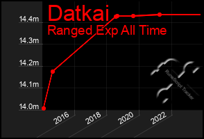 Total Graph of Datkai