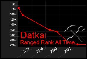 Total Graph of Datkai