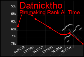 Total Graph of Datnicktho
