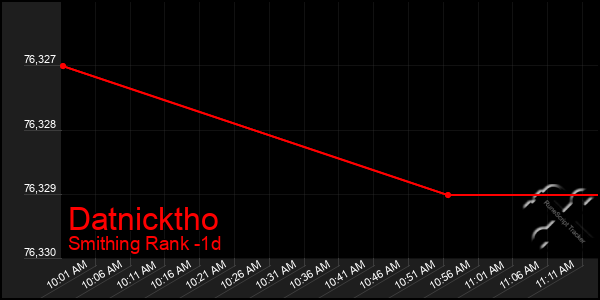 Last 24 Hours Graph of Datnicktho