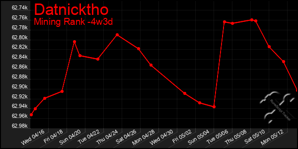 Last 31 Days Graph of Datnicktho