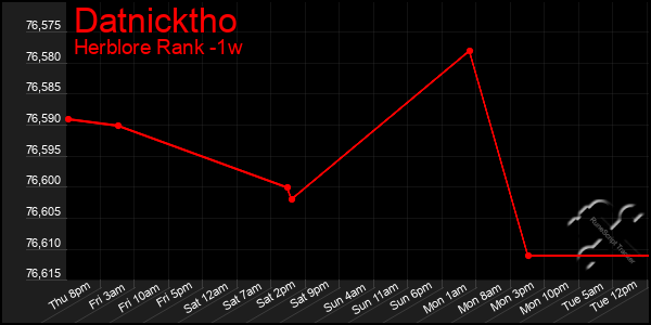 Last 7 Days Graph of Datnicktho