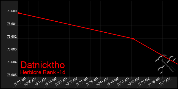 Last 24 Hours Graph of Datnicktho