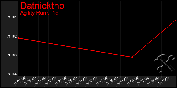 Last 24 Hours Graph of Datnicktho