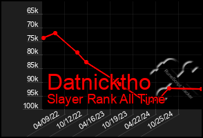 Total Graph of Datnicktho