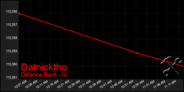 Last 24 Hours Graph of Datnicktho