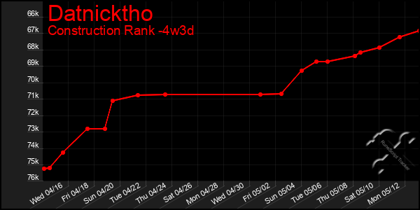 Last 31 Days Graph of Datnicktho