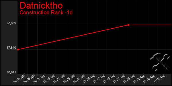 Last 24 Hours Graph of Datnicktho