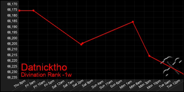 Last 7 Days Graph of Datnicktho