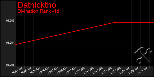 Last 24 Hours Graph of Datnicktho