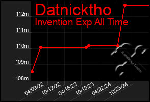 Total Graph of Datnicktho