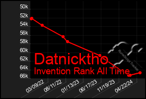 Total Graph of Datnicktho