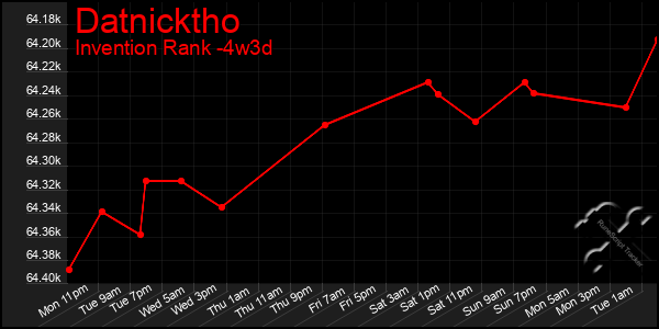 Last 31 Days Graph of Datnicktho