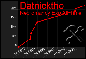 Total Graph of Datnicktho