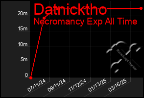 Total Graph of Datnicktho