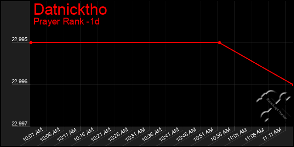 Last 24 Hours Graph of Datnicktho