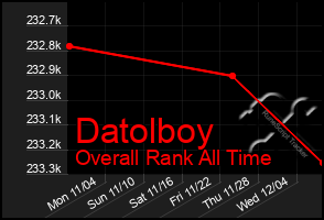 Total Graph of Datolboy