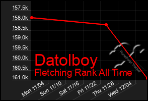 Total Graph of Datolboy