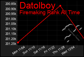 Total Graph of Datolboy