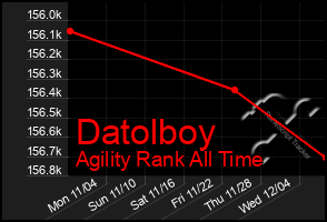 Total Graph of Datolboy