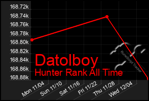 Total Graph of Datolboy