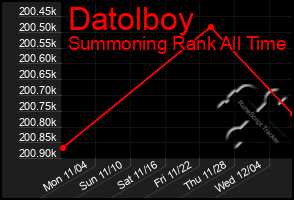 Total Graph of Datolboy