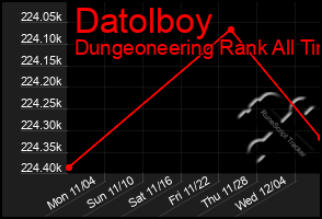 Total Graph of Datolboy