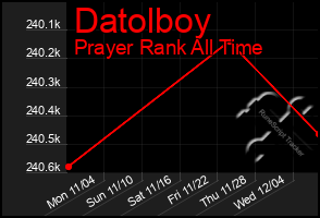 Total Graph of Datolboy