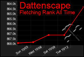 Total Graph of Dattenscape