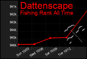 Total Graph of Dattenscape