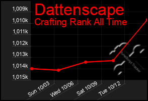 Total Graph of Dattenscape