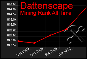 Total Graph of Dattenscape