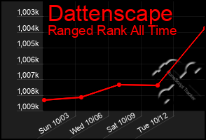 Total Graph of Dattenscape