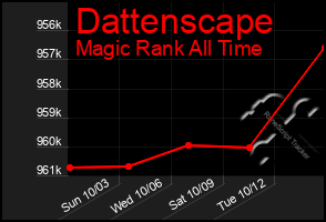 Total Graph of Dattenscape