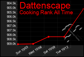 Total Graph of Dattenscape