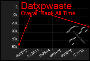 Total Graph of Datxpwaste