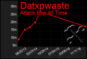 Total Graph of Datxpwaste