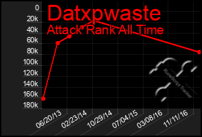 Total Graph of Datxpwaste