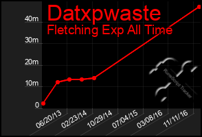 Total Graph of Datxpwaste