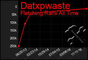 Total Graph of Datxpwaste