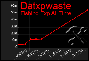 Total Graph of Datxpwaste