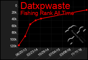 Total Graph of Datxpwaste