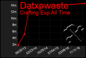 Total Graph of Datxpwaste