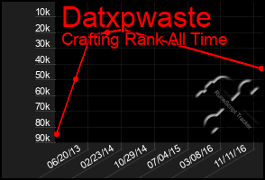 Total Graph of Datxpwaste