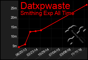 Total Graph of Datxpwaste