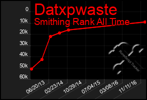 Total Graph of Datxpwaste