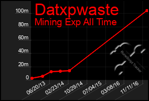 Total Graph of Datxpwaste
